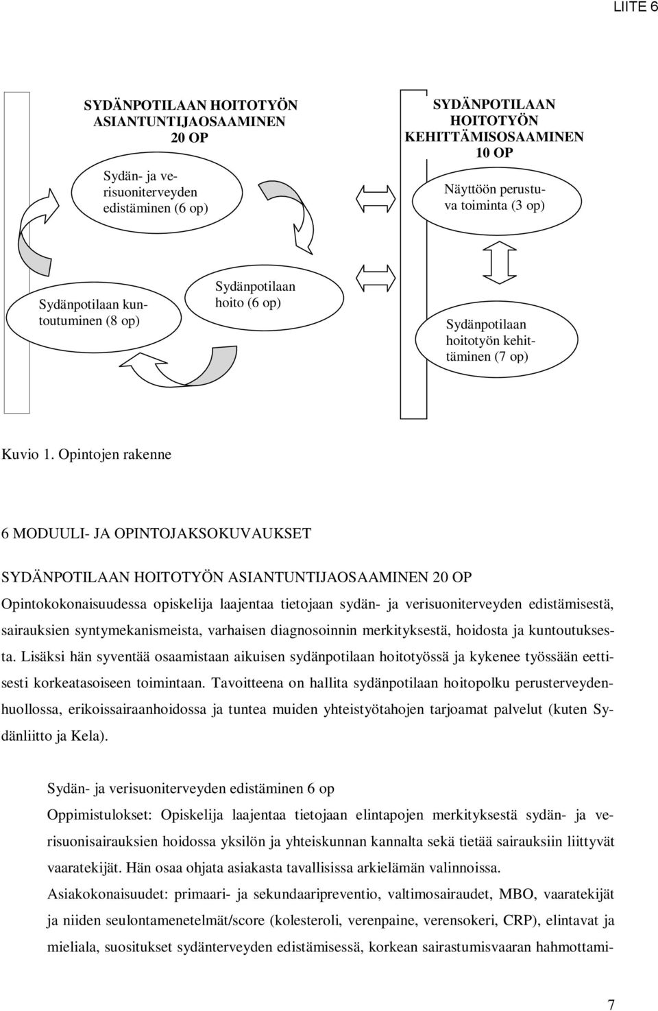 Opintojen rakenne 6 MODUULI- JA OPINTOJAKSOKUVAUKSET SYDÄNPOTILAAN HOITOTYÖN ASIANTUNTIJAOSAAMINEN 20 OP Opintokokonaisuudessa opiskelija laajentaa tietojaan sydän- ja verisuoniterveyden