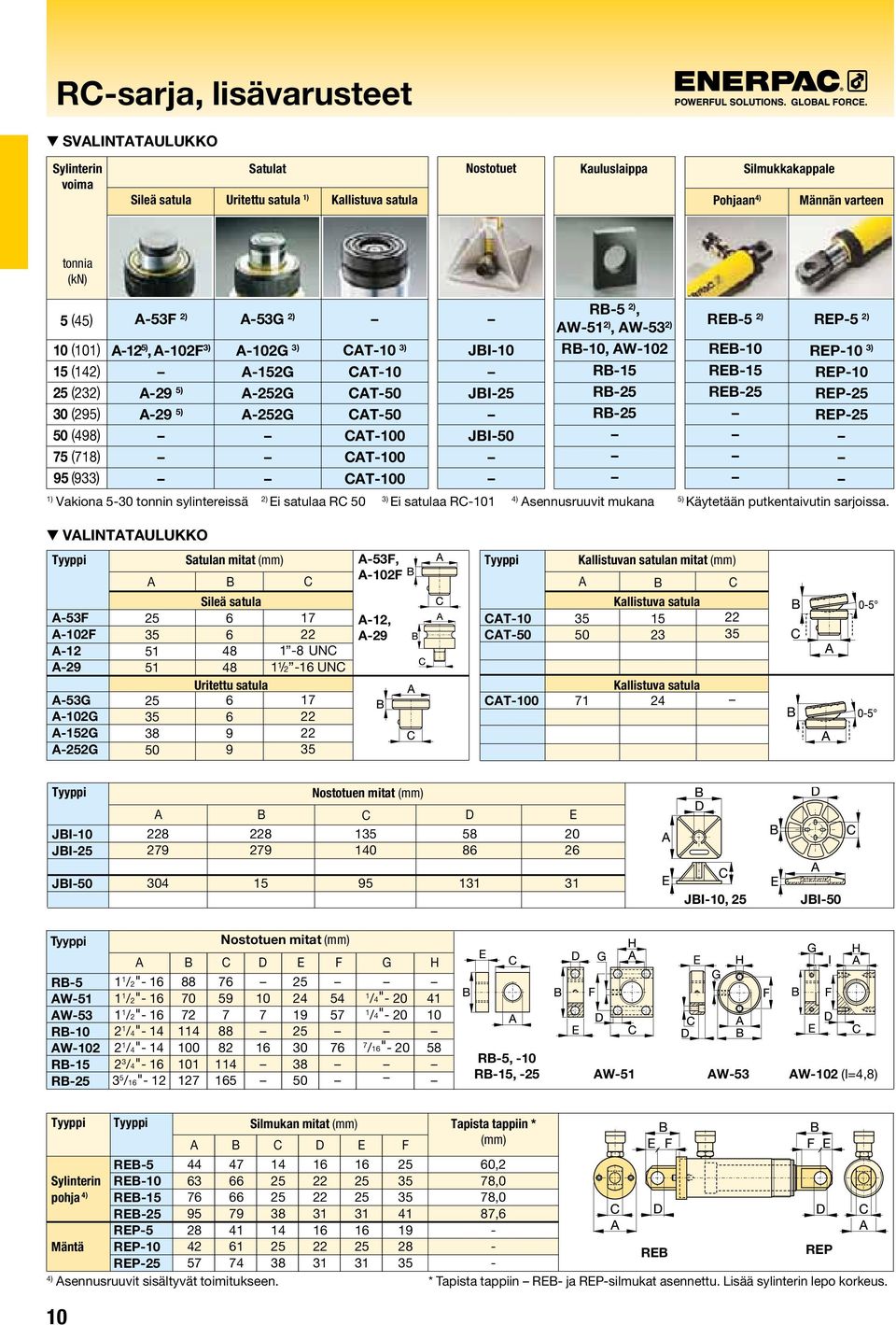 JBI- JBI- RB-5 2), AW-51 2), AW-53 2) RB-10, AW-102 RB-15 RB- RB- REB-5 2) REB-10 REB-15 REB- REP-5 2) REP-10 3) REP-10 REP- REP- 1).Vakiona.5-30.tonnin.sylintereissä... 2). Ei.satulaa.RC... 3). Ei.satulaa.RC-101.