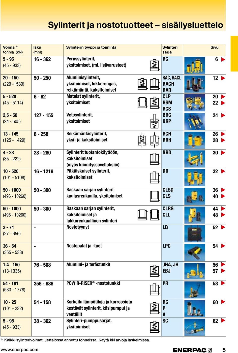 Vetosylinterit, yksitoimiset RAC, RACL RACH RAR CLP RSM RCS BRC BRP 12 20 22 24 13-145 (1-1429) 8-8 Reikämäntäsylinterit, yksi- ja kaksitoimiset RCH RRH 26 28 4-23 (35-222) 10-520 (101-5108) 28-260