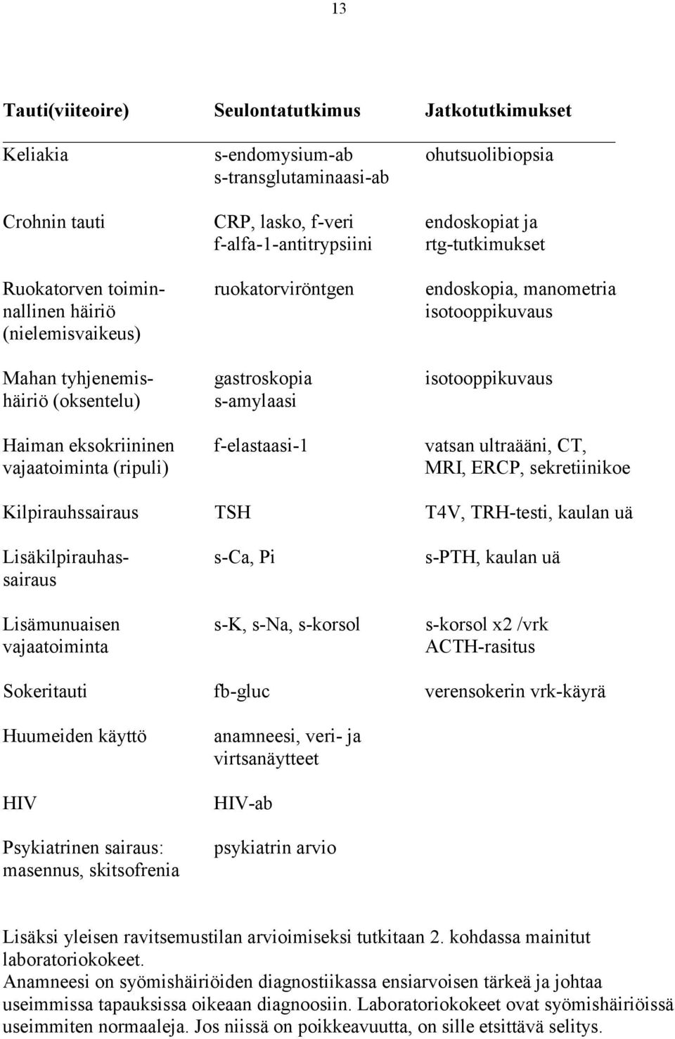 s-amylaasi Haiman eksokriininen f-elastaasi-1 vatsan ultraääni, CT, vajaatoiminta (ripuli) MRI, ERCP, sekretiinikoe Kilpirauhssairaus TSH T4V, TRH-testi, kaulan uä Lisäkilpirauhas- s-ca, Pi s-pth,