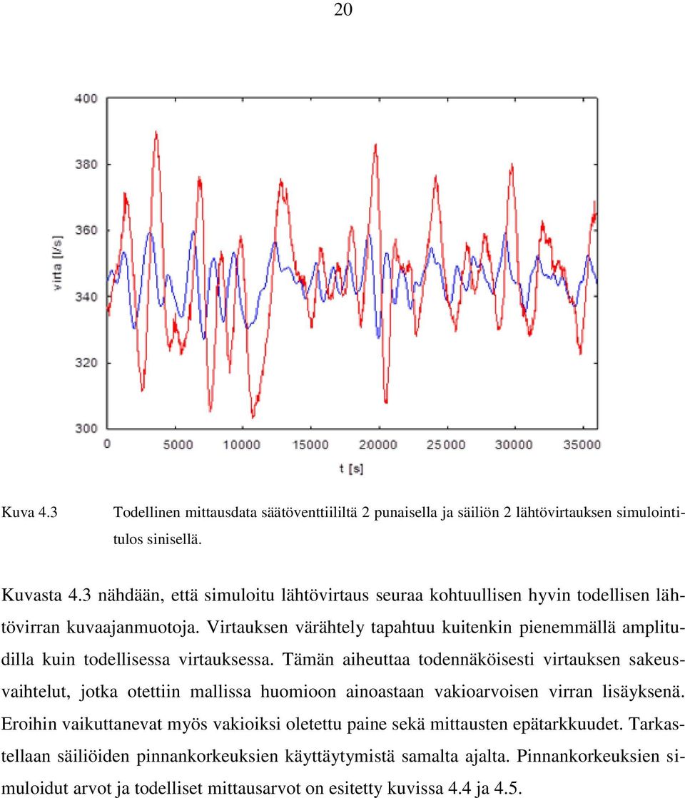 Virtauksen värähtely tapahtuu kuitenkin pienemmällä amplitudilla kuin todellisessa virtauksessa.