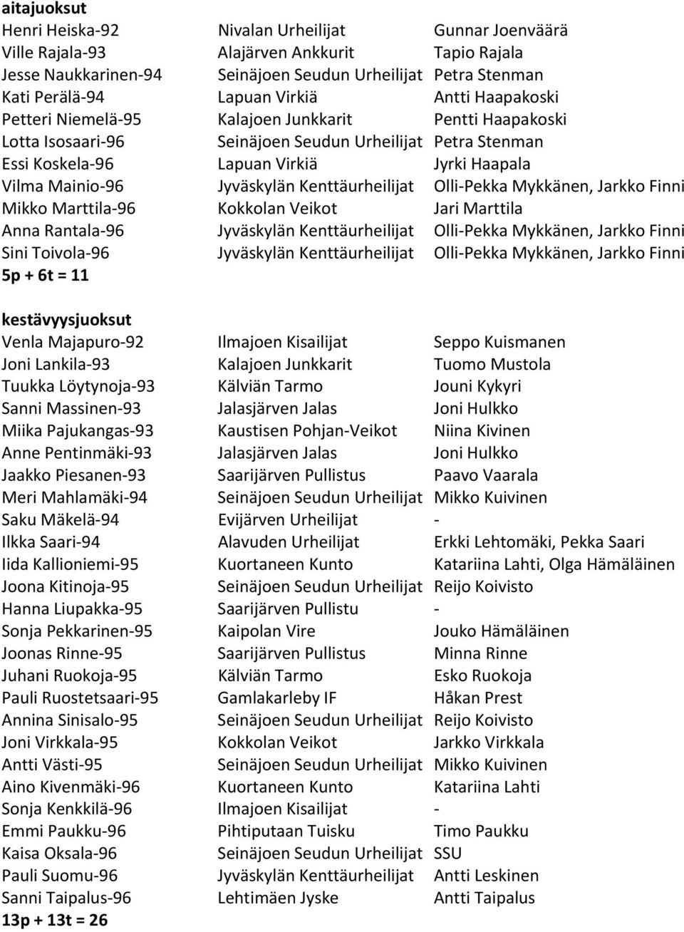 Jyväskylän Kenttäurheilijat Olli Pekka Mykkänen, Jarkko Finni Mikko Marttila 96 Kokkolan Veikot Jari Marttila Anna Rantala 96 Jyväskylän Kenttäurheilijat Olli Pekka Mykkänen, Jarkko Finni Sini