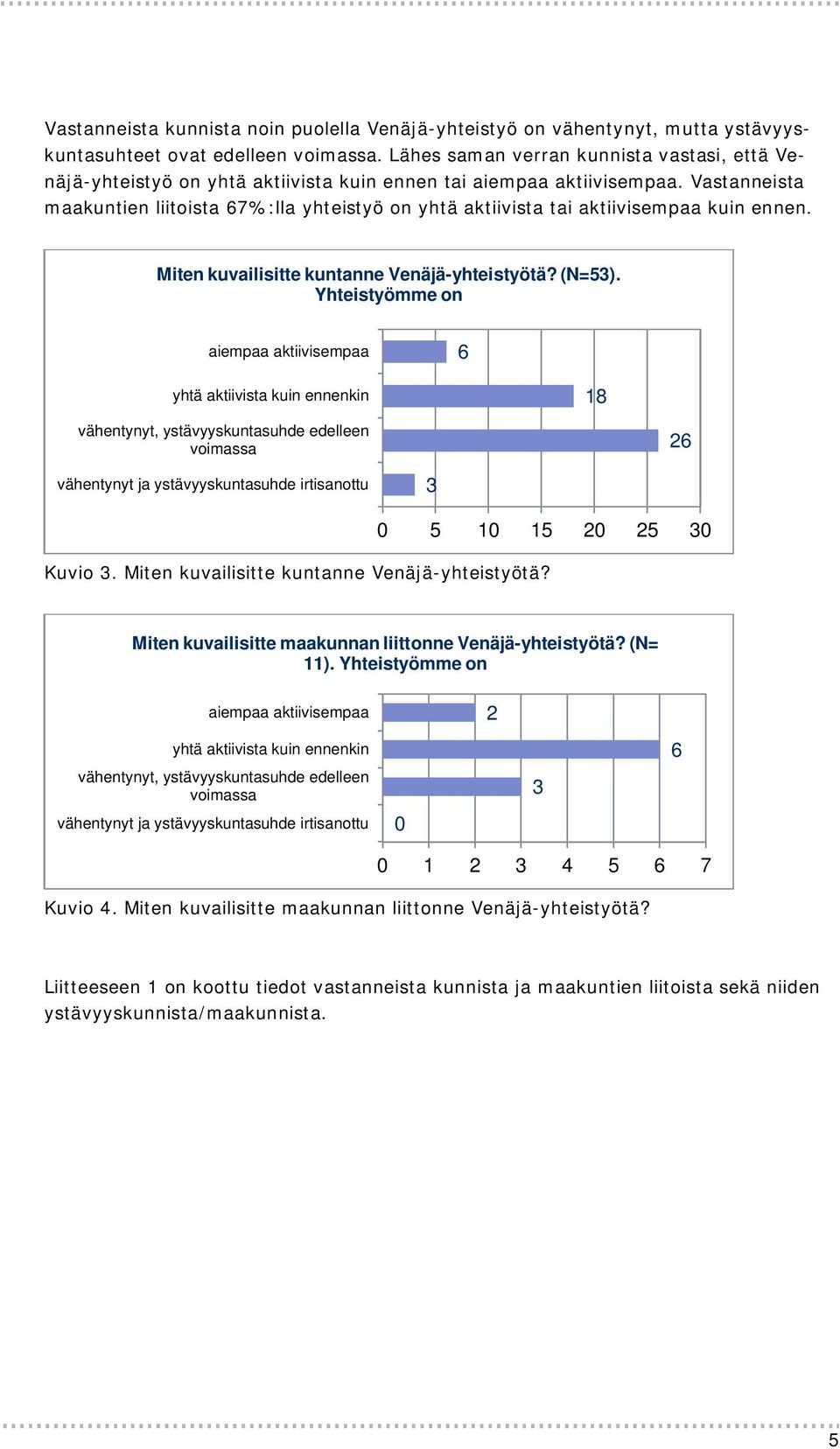 Vastanneista maakuntien liitoista 67%:lla yhteistyö on yhtä aktiivista tai aktiivisempaa kuin ennen. Miten kuvailisitte kuntanne Venäjä-yhteistyötä? (N=53).