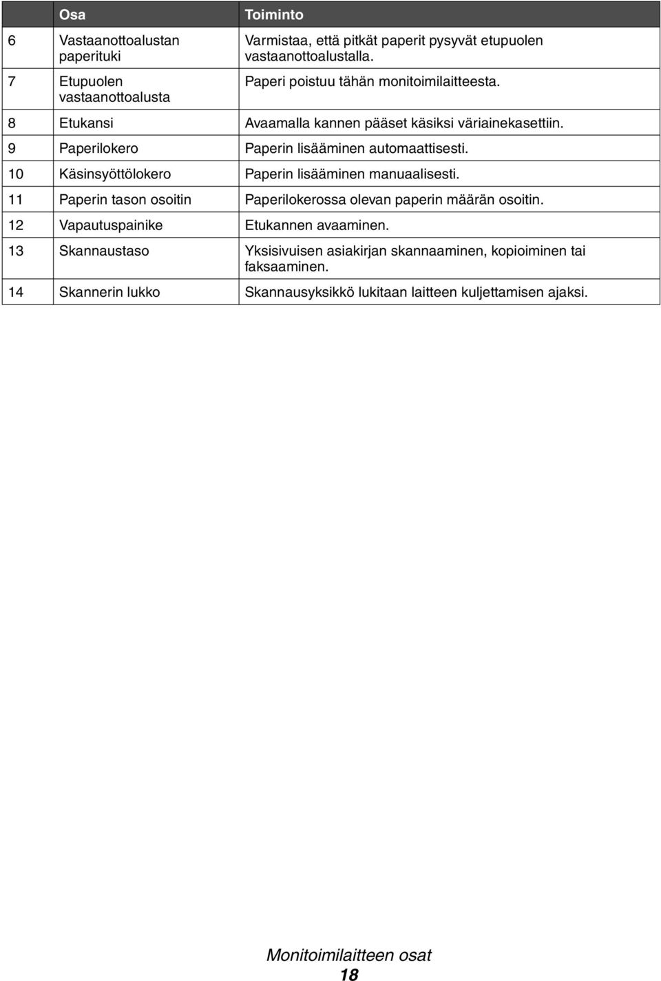 10 Käsinsyöttölokero Paperin lisääminen manuaalisesti. 11 Paperin tason osoitin Paperilokerossa olevan paperin määrän osoitin.