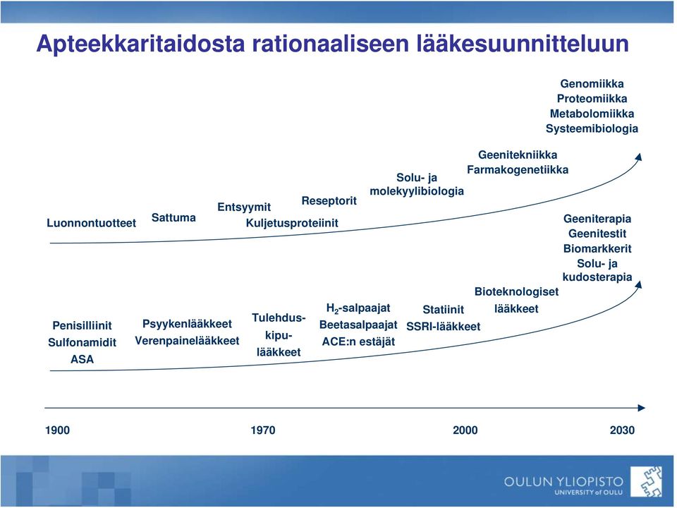 estäjät Geenitekniikka Farmakogenetiikka Solu- ja molekyylibiologia Statiinit SSRI-lääkkeet Bioteknologiset lääkkeet