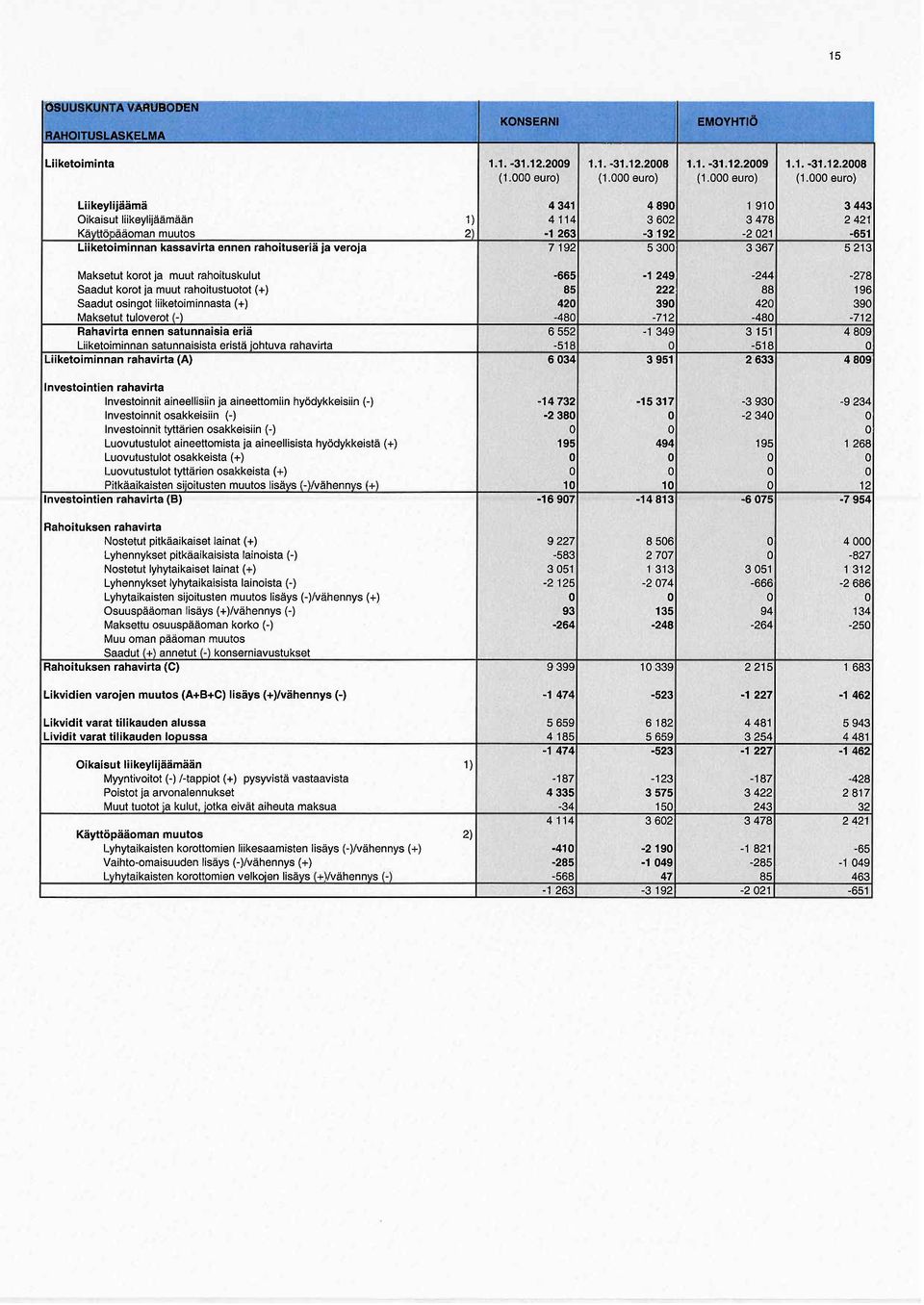 000 euro) Lkeyljäämä 4341 4890 1910 3443 Okasut keyljäämään 1) 4114 3602 3478 2421 Kävttöpääoman muutos 2) -1,263-3192 -2021-651 Lketomnnan kassavrta ennen rahotuserä ja veroja 7192 5300 3367 5213