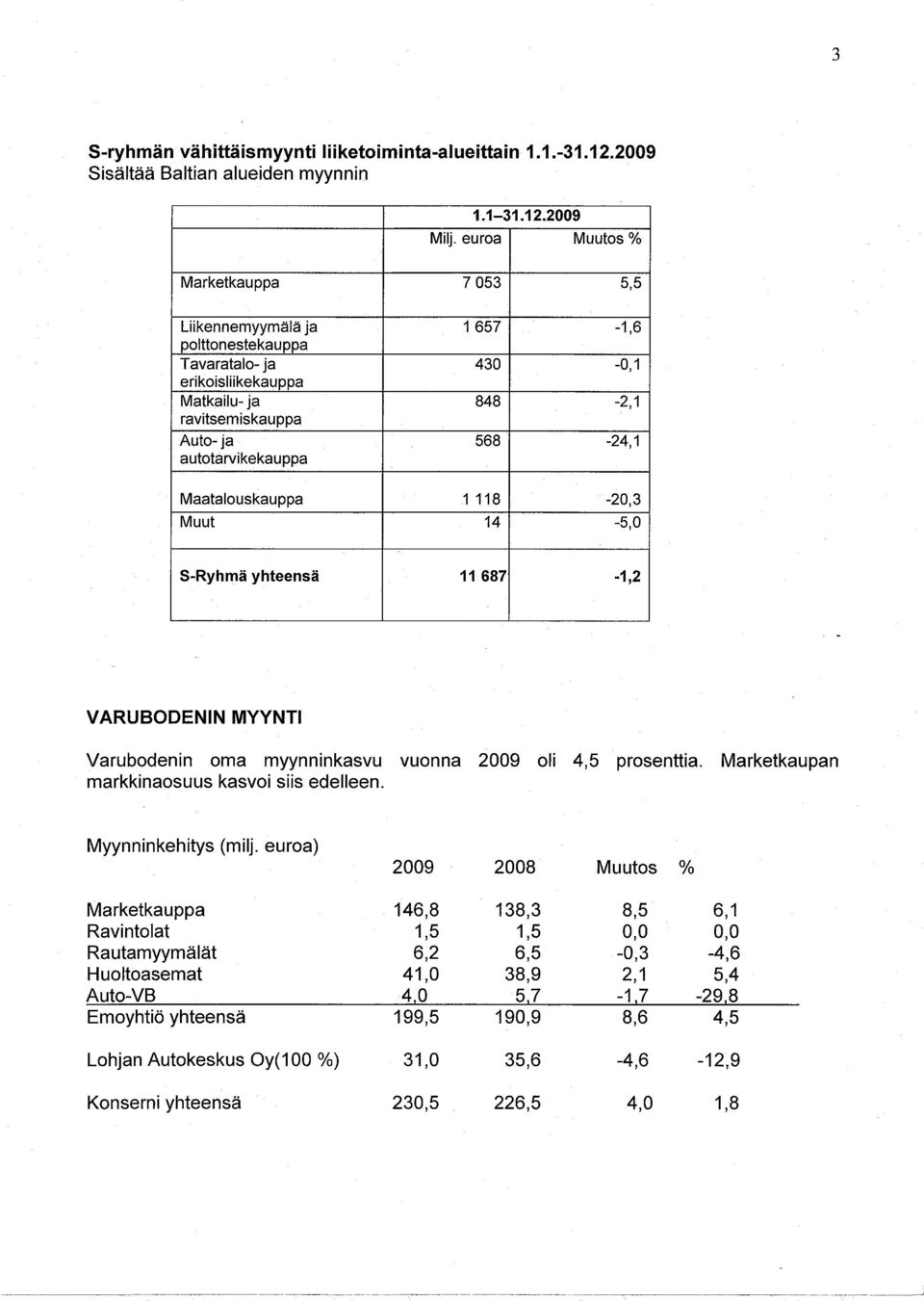 Maatalouskauppa 1 118-20,3 Muut 14-5,0 S-Ryhmä yhteensä 11 687-1,2 VARUBODENN MYYNT Varubodenn oma myynnnkasvu vuonna 2009 ol 4,5 prosentta. Marketkaupan markknaosuus kasvo ss edelleen.