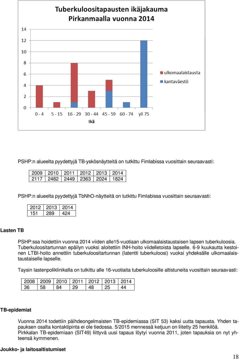 Tuberkuloositartunnan epäilyn vuoksi aloitettiin INH-hoito viidelletoista lapselle.