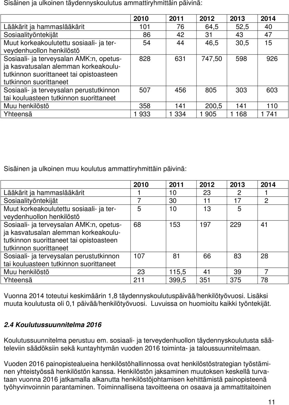 tutkinnon suorittaneet Sosiaali- ja terveysalan perustutkinnon 507 456 805 303 603 tai kouluasteen tutkinnon suorittaneet Muu henkilöstö 358 141 200,5 141 110 Yhteensä 1 933 1 334 1 905 1 168 1 741