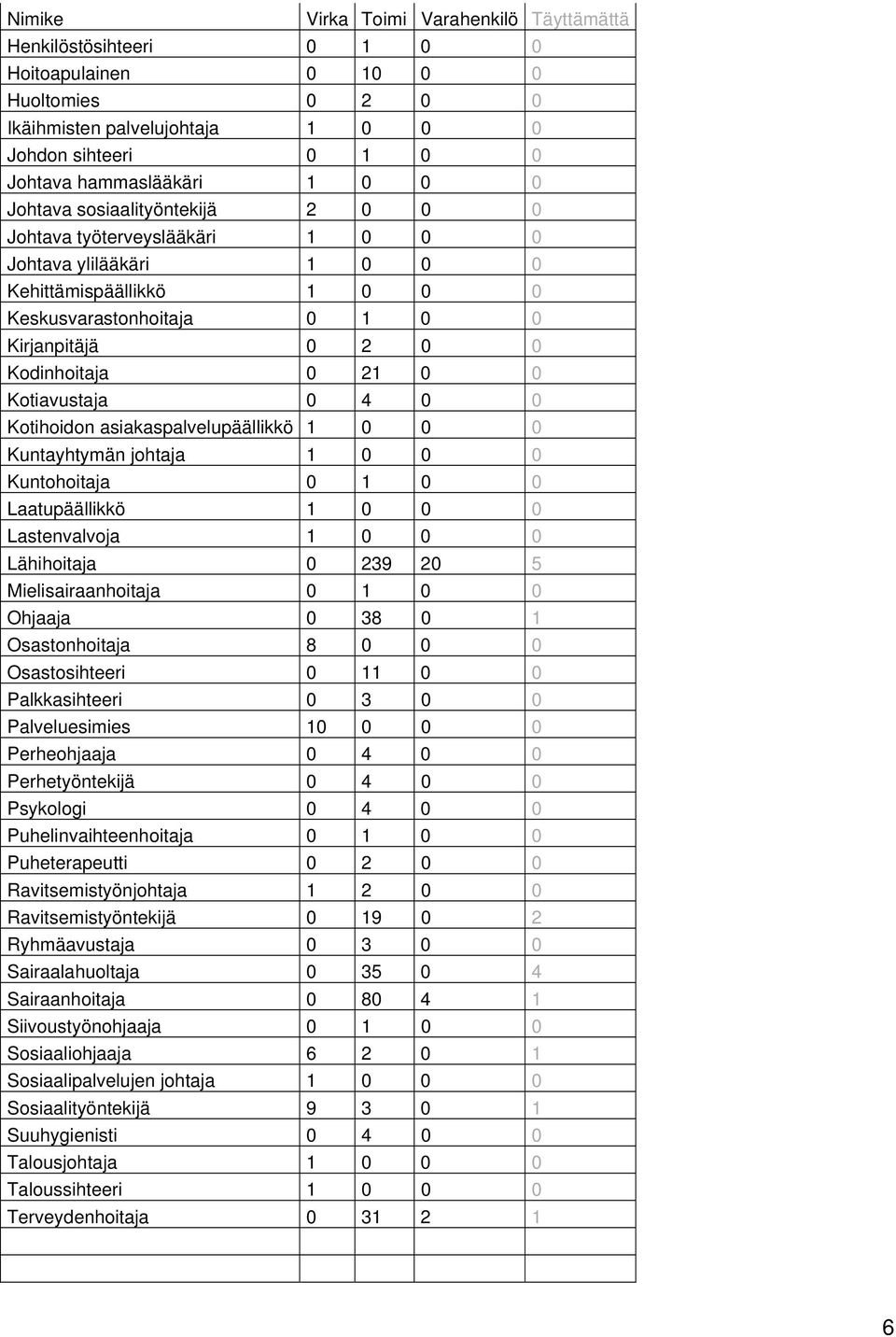 Kotiavustaja 0 4 0 0 Kotihoidon asiakaspalvelupäällikkö 1 0 0 0 Kuntayhtymän johtaja 1 0 0 0 Kuntohoitaja 0 1 0 0 Laatupäällikkö 1 0 0 0 Lastenvalvoja 1 0 0 0 Lähihoitaja 0 239 20 5