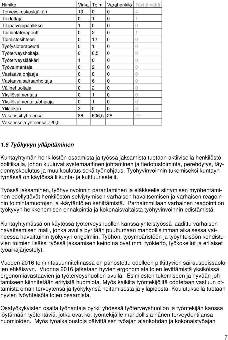 Yksilövalmentaja/ohjaaja 0 1 0 0 Ylilääkäri 3 0 0 3 Vakanssit yhteensä 86 606,5 28 27 Vakansseja yhteensä 720,5 1.