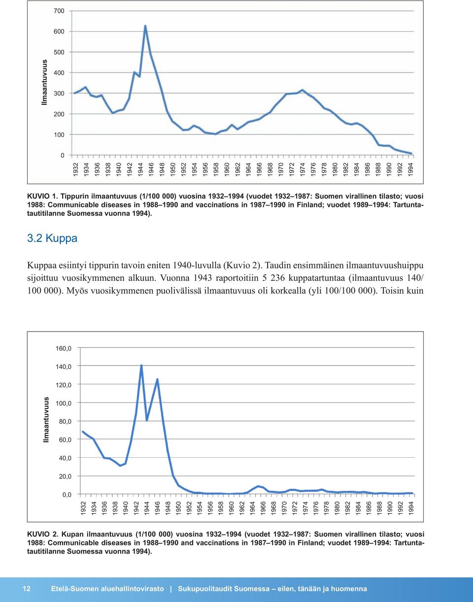 Tartuntatautitilanne Suomessa vuonna 1994). 3.2 Kuppa Kuppaa esiintyi tippurin tavoin eniten 194-luvulla (Kuvio 2). Taudin ensimmäinen ilmaantuvuushuippu sijoittuu vuosikymmenen alkuun.