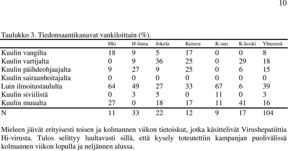 15 Kuulin sairaanhoitajalta 0 0 0 0 0 0 0 Luin ilmoitustaululta 64 49 27 33 67 6 39 Kuulin siviilistä 0 3 5 0 11 0 3 Kuulin muualta 27 0 18 17 11 41 16 N 11