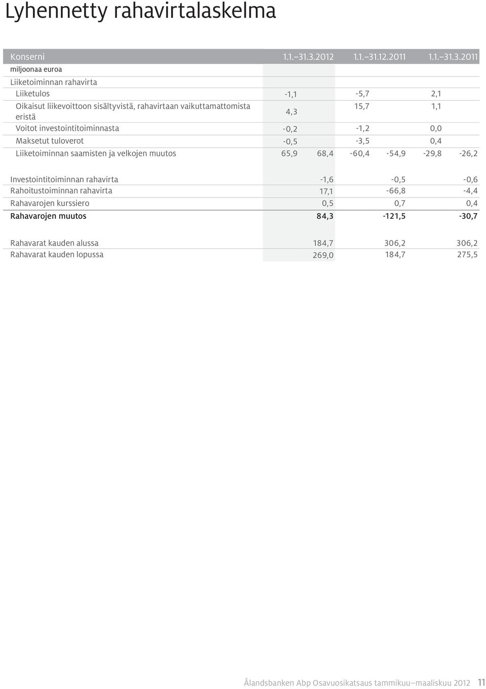 4,3 eristä Voitot investointitoiminnasta -0,2-1,2 0,0 Maksetut tuloverot -0,5-3,5 0,4 Liiketoiminnan saamisten ja velkojen muutos 65,9 68,4-60,4-54,9-29,8-26,2