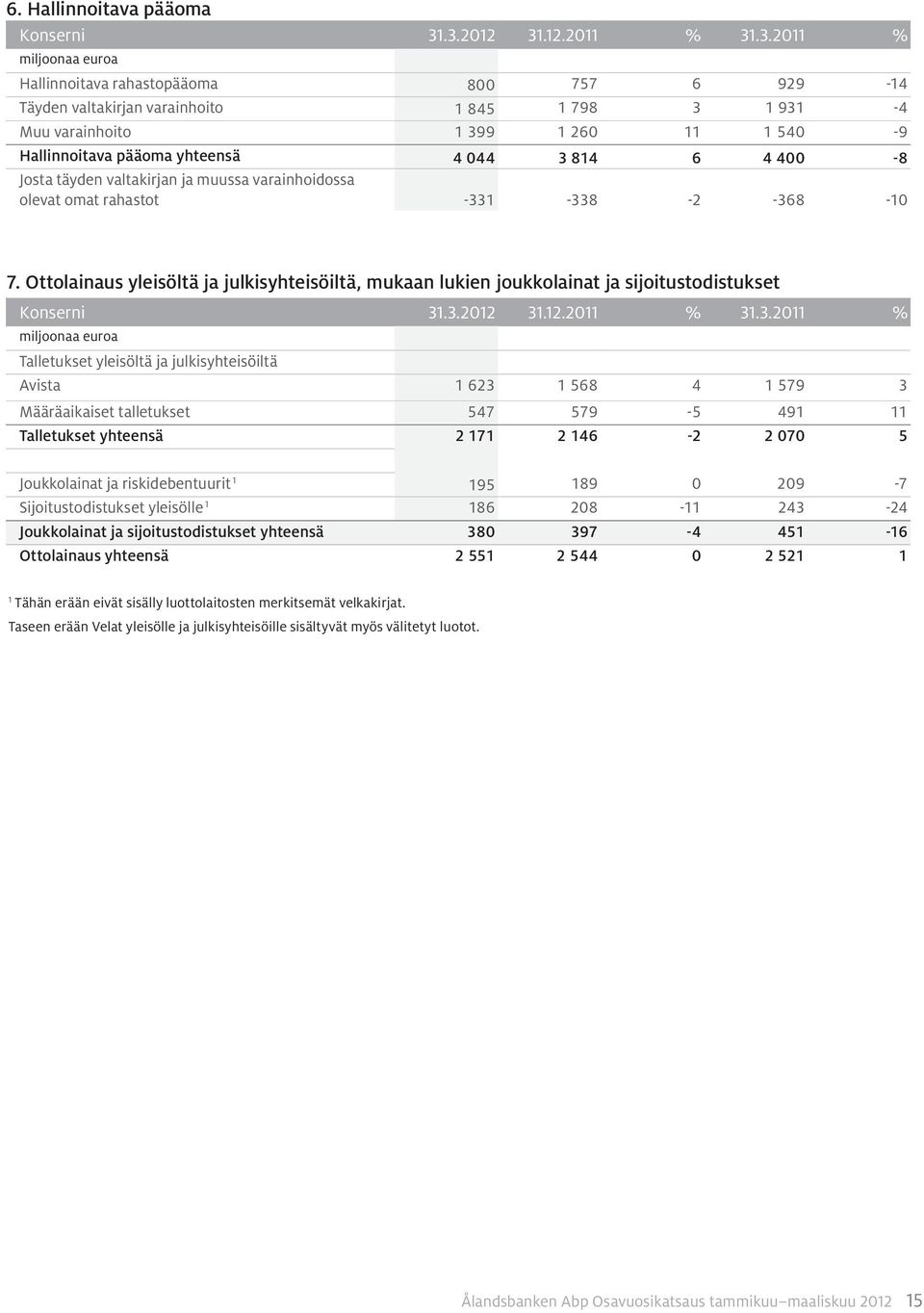 4 044 3 814 6 4 400-8 Josta täyden valtakirjan ja muussa varainhoidossa olevat omat rahastot -331-338 -2-368 -10 7.