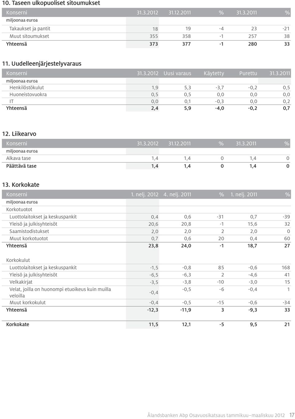 Liikearvo Konserni 31.3.2012 31.12.2011 % 31.3.2011 % Alkava tase 1,4 1,4 0 1,4 0 Päättävä tase 1,4 1,4 0 1,4 0 13. Korkokate Konserni 1. nelj.