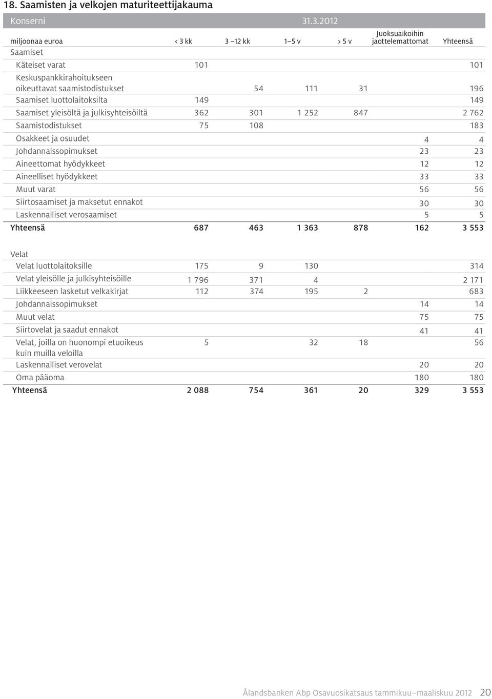 luottolaitoksilta 149 149 Saamiset yleisöltä ja julkisyhteisöiltä 362 301 1 252 847 2 762 Saamistodistukset 75 108 183 Osakkeet ja osuudet 4 4 Johdannaissopimukset 23 23 Aineettomat hyödykkeet 12 12