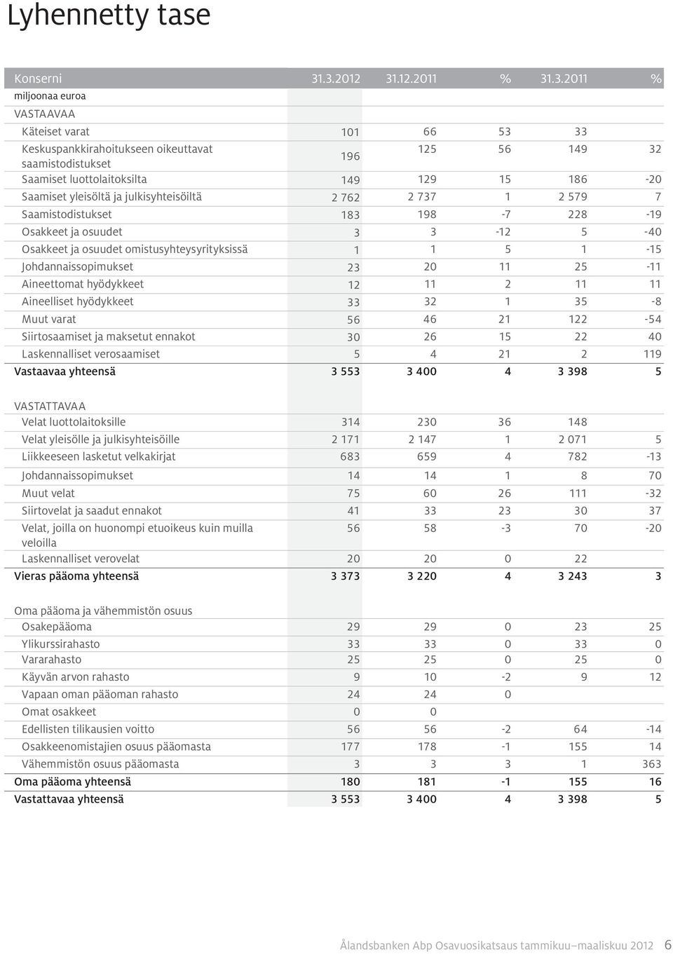 yleisöltä ja julkisyhteisöiltä 2 762 2 737 1 2 579 7 Saamistodistukset 183 198-7 228-19 Osakkeet ja osuudet 3 3-12 5-40 Osakkeet ja osuudet omistusyhteysyrityksissä 1 1 5 1-15 Johdannaissopimukset 23