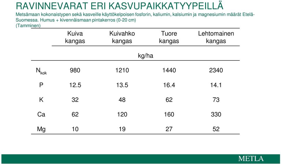 Humus + kivennäismaan pintakerros (-2 cm) (Tamminen) Kuiva kangas Kuivahko kangas kg/ha