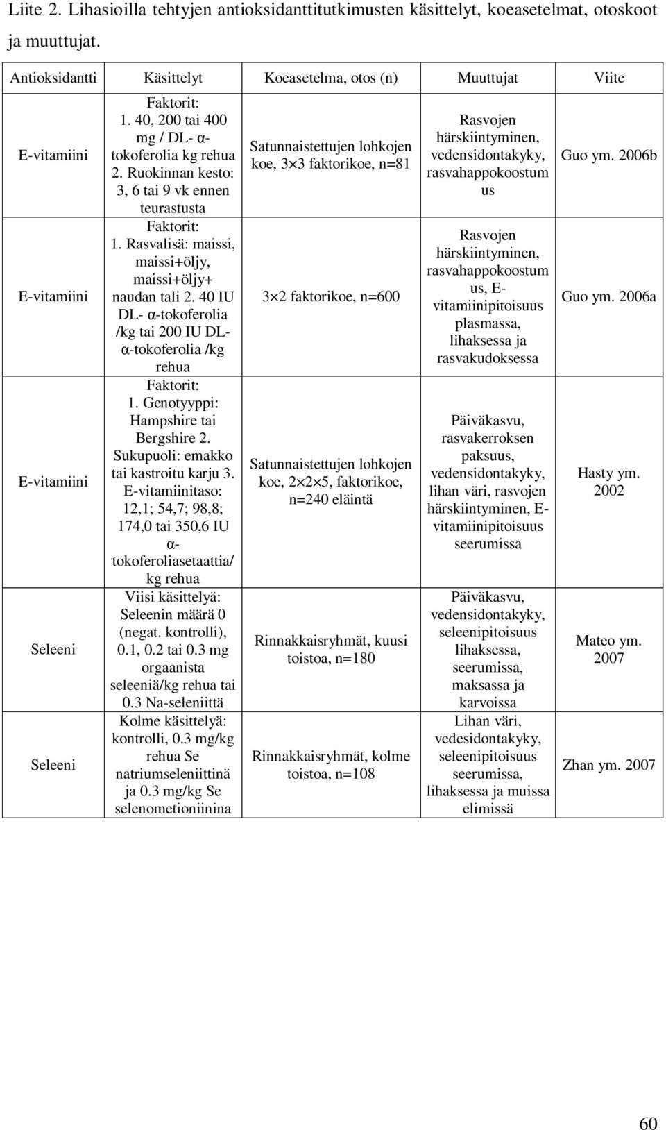 Ruokinnan kesto: 3, 6 tai 9 vk ennen teurastusta Faktorit: 1. Rasvalisä: maissi, maissi+öljy, maissi+öljy+ naudan tali 2. 40 IU DL- -tokoferolia /kg tai 200 IU DL- -tokoferolia /kg rehua Faktorit: 1.