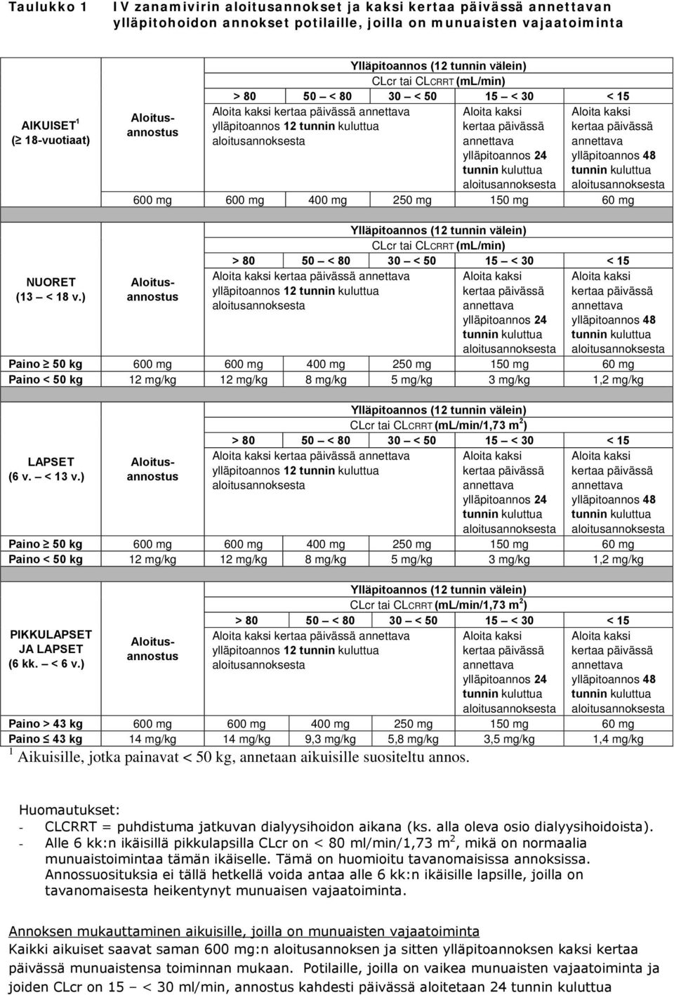 ) Ylläpitoannos (12 tunnin välein) CLcr tai CLCRRT (ml/min) > 80 50 < 80 30 < 50 15 < 30 < 15 ylläpitoannos 12 ylläpitoannos 24 ylläpitoannos 48 Paino 50 kg 600 mg 600 mg 400 mg 250 mg 150 mg 60 mg