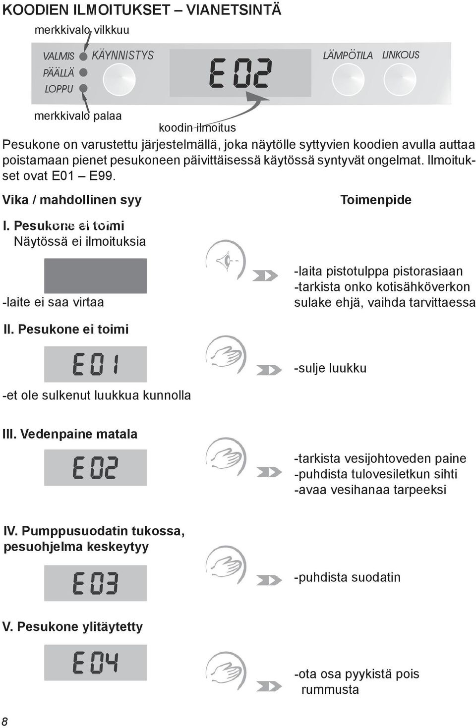 Pesukone не светится ei toimi Näytössä ei ilmoituksia Toimenpide -laite ei saa virtaa -laita pistotulppa pistorasiaan -tarkista onko kotisähköverkon sulake ehjä, vaihda tarvittaessa II.