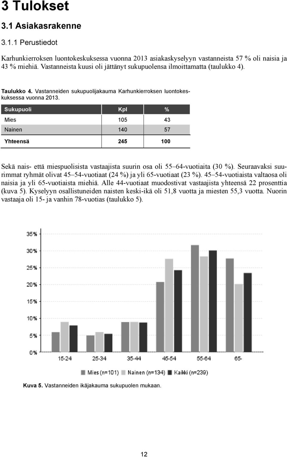 Sukupuoli Kpl % Mies 105 43 Nainen 140 57 Yhteensä 245 100 Sekä nais- että miespuolisista vastaajista suurin osa oli 55 64-vuotiaita (30 %).