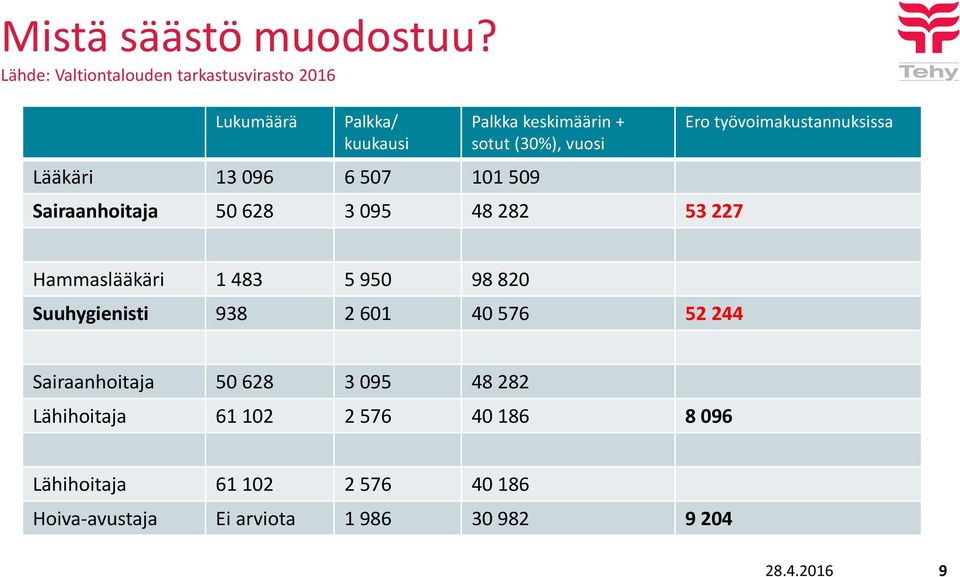 keskimäärin + sotut (30%), vuosi Sairaanhoitaja 50 628 3 095 48 282 53 227 Ero työvoimakustannuksissa Hammaslääkäri