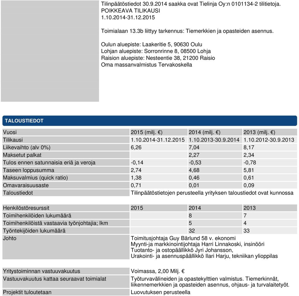 ) 2014 (milj. ) 2013 (milj. ) Tilikausi 1.10.2014-31.12.2015 1.10.2013-30.9.