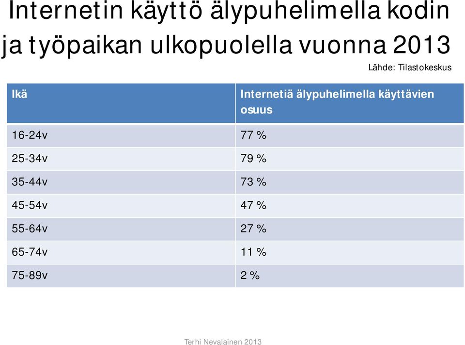 Internetiä älypuhelimella käyttävien osuus 16-24v 77 %