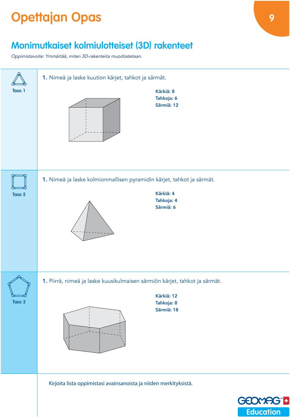 Nimeä ja laske kolmionmallisen pyramidin kärjet, tahkot ja särmät. Kärkiä: 4 Tahkoja: 4 Särmiä: 6 1.