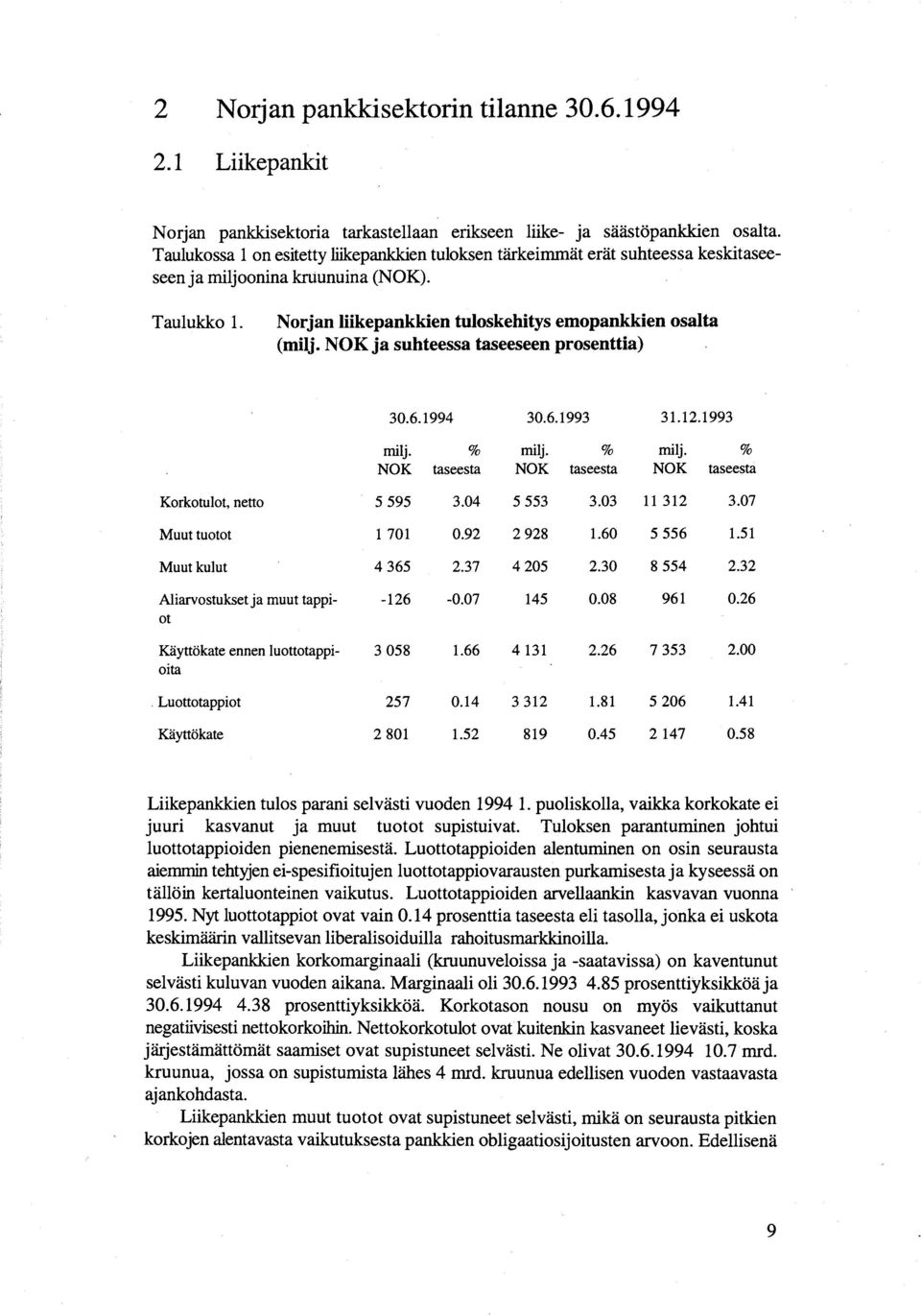 NOK ja suhteessa taseeseen prosenttia) 30.6.1994 30.6.1993 31.12.1993 milj. % milj. % milj. % NOK taseesta NOK taseesta NOK taseesta Korkotulot, netto 5595 3.04 5553 3.03 11 312 3.