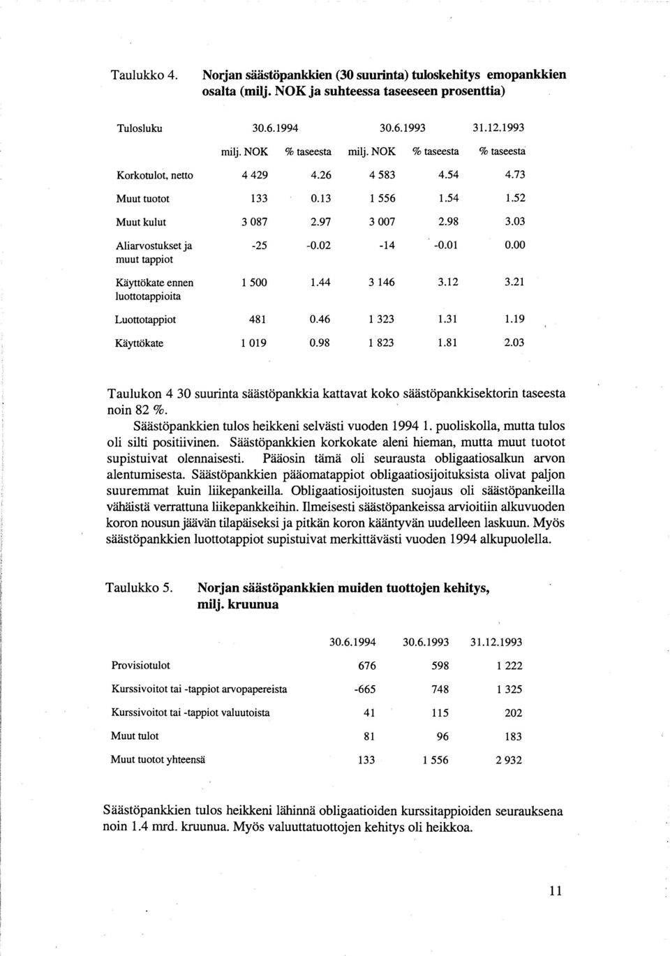 00 muut tappiot Käyttökate ennen 1500 1.44 3146 3.12 3.21 luottotappioita Luottotappiot 481 0.46 1323 1.31 1.19 Käyttökate 1019 0.98 I 823 1.81 2.