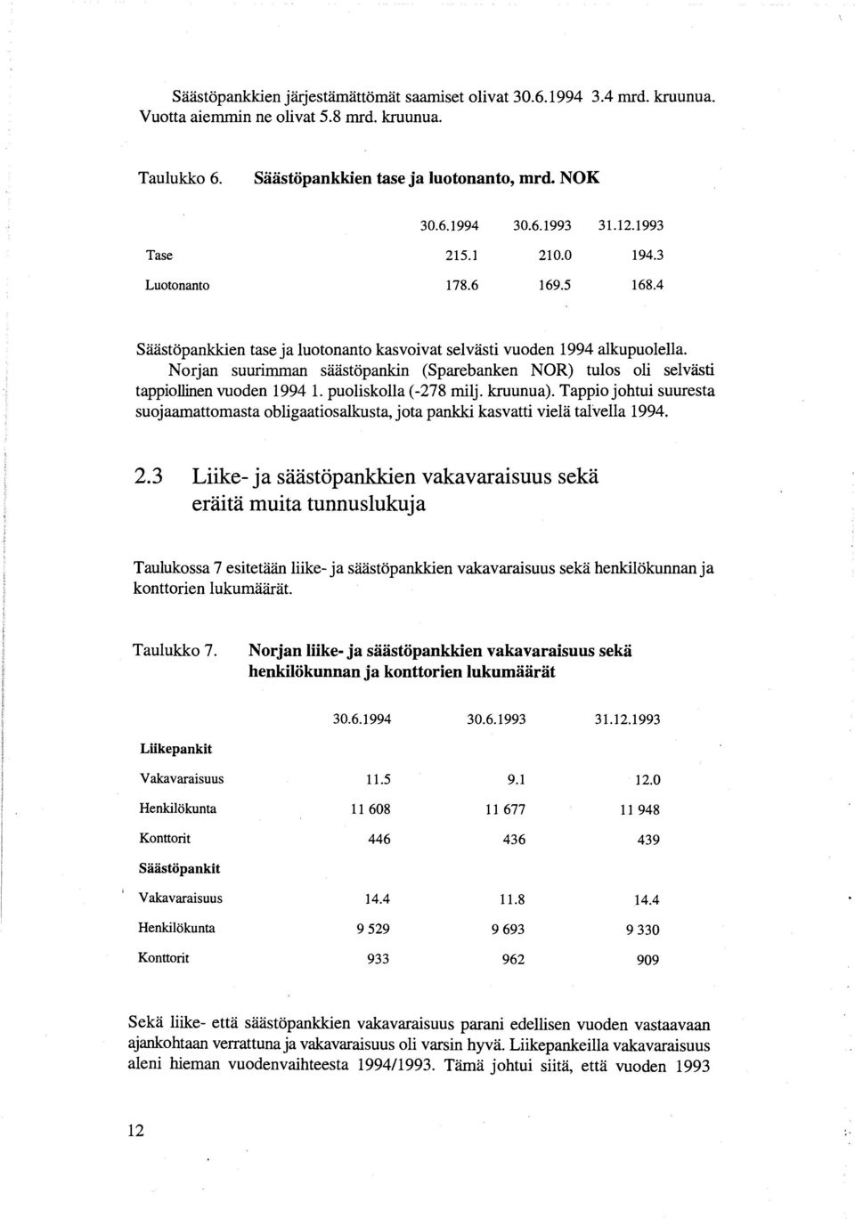 Norjan suurimman säästöpankin (Sparebanken NOR) tulos oli selvästi tappiollinen vuoden 1994 1. puoliskolla (-278 rnilj. kruunua).