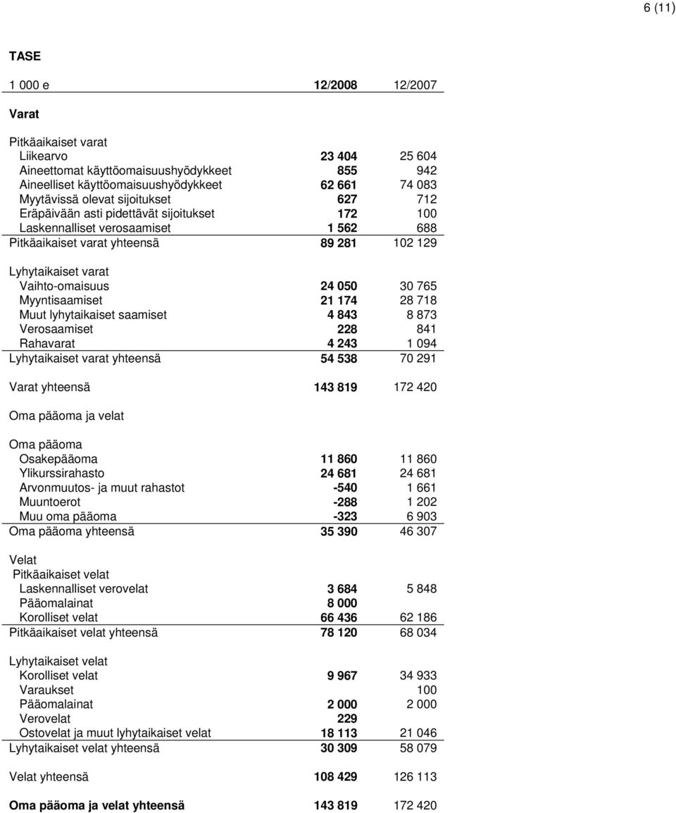 Myyntisaamiset 21 174 28 718 Muut lyhytaikaiset saamiset 4 843 8 873 Verosaamiset 228 841 Rahavarat 4 243 1 094 Lyhytaikaiset varat yhteensä 54 538 70 291 Varat yhteensä 143 819 172 420 Oma pääoma ja