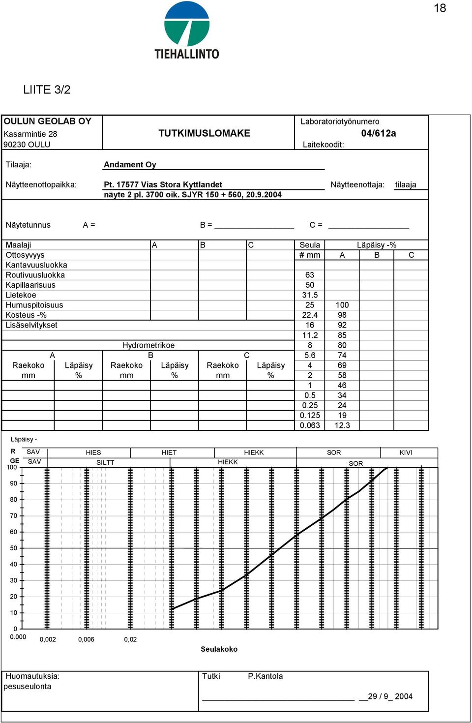 2004 Näytetunnus A = B = C = Maalaji A B C Seula Läpäisy -% Ottosyvyys # mm A B C Kantavuusluokka Routivuusluokka 63 Kapillaarisuus 50 Lietekoe 31.5 Humuspitoisuus 25 100 Kosteus -% 22.