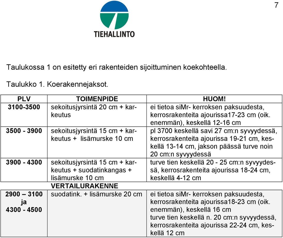 3500-3900 sekoitusjyrsintä 15 cm + karkeutus + lisämurske 10 cm 3900-4300 sekoitusjyrsintä 15 cm + karkeutus + suodatinkangas + lisämurske 10 cm 2900 3100 ja 4300-4500 VERTAILURAKENNE suodatink.