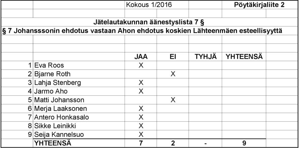1 Eva Roos X 2 Bjarne Roth X 3 Lahja Stenberg X 4 Jarmo Aho X 5 Matti Johansson X 6