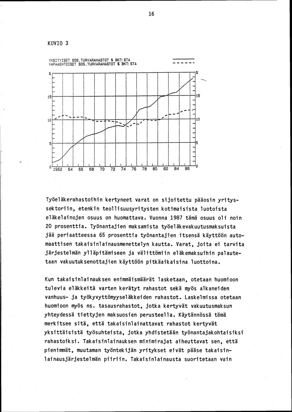 .. '" r-'" - - - V- - ~ - ~ I I I I I I I I I I I I o 1962 64 66 68 70 72 74 76 78 80 82 84 86 0 - - 15 10 5 Työeläkerahastoihin kertyneet varat on sijoitettu pääosin yrityssektoriin, etenkin