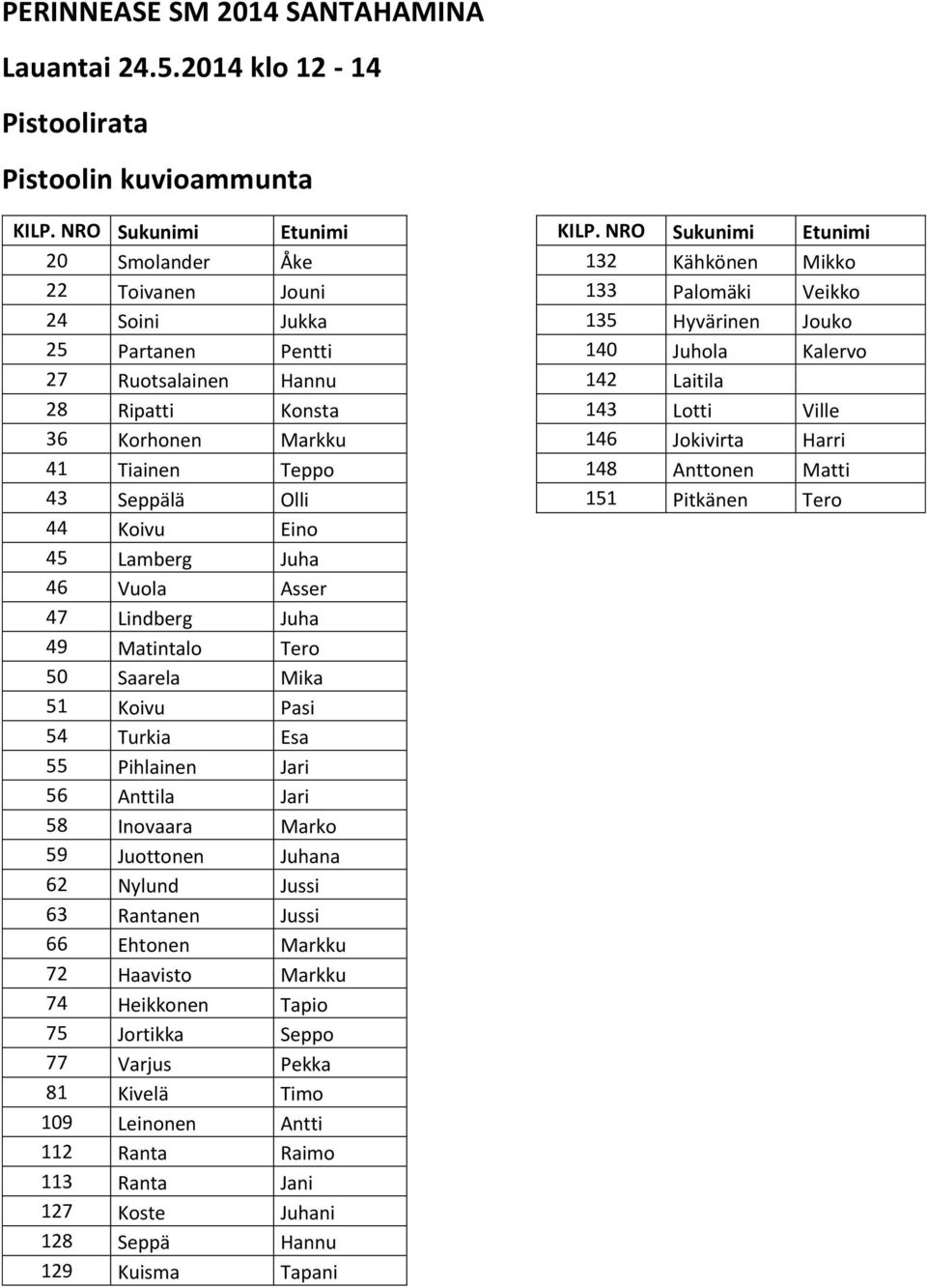 27 Ruotsalainen Hannu 142 Laitila 28 Ripatti Konsta 143 Lotti Ville 36 Korhonen Markku 146 Jokivirta Harri 41 Tiainen Teppo 148 Anttonen Matti 43 Seppälä Olli 151 Pitkänen Tero 44 Koivu Eino 45