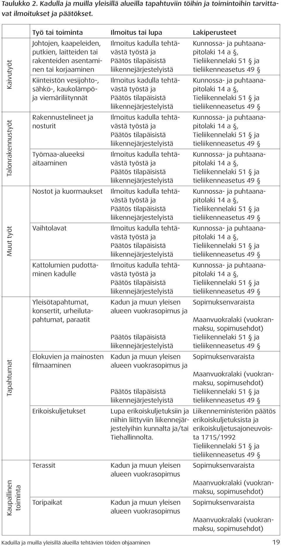 laitteiden tai västä työstä ja pitolaki 14 a, rakenteiden asentami- Päätös tilapäisistä Tieliikennelaki 51 ja nen tai korjaaminen liikennejärjestelyistä tieliikenneasetus 49 Kiinteistön vesijohto-,