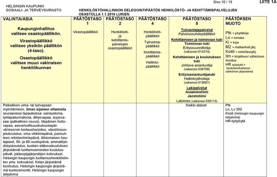 asevelvollisuuskutsuntapäivä/reservin kertausharjoitus, väestönsuojelukoulutus, oma vihkimispäivä, parisuhteen rekisteröimispäivä, lähiomaisen hautajaiset, 0- ja 60-vuotispäivä,