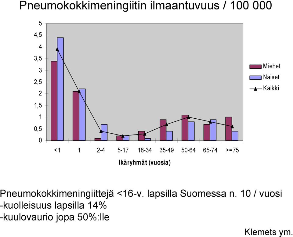 Miehet Naiset Kaikki Pneumokokkimeningiittejä <16-v.