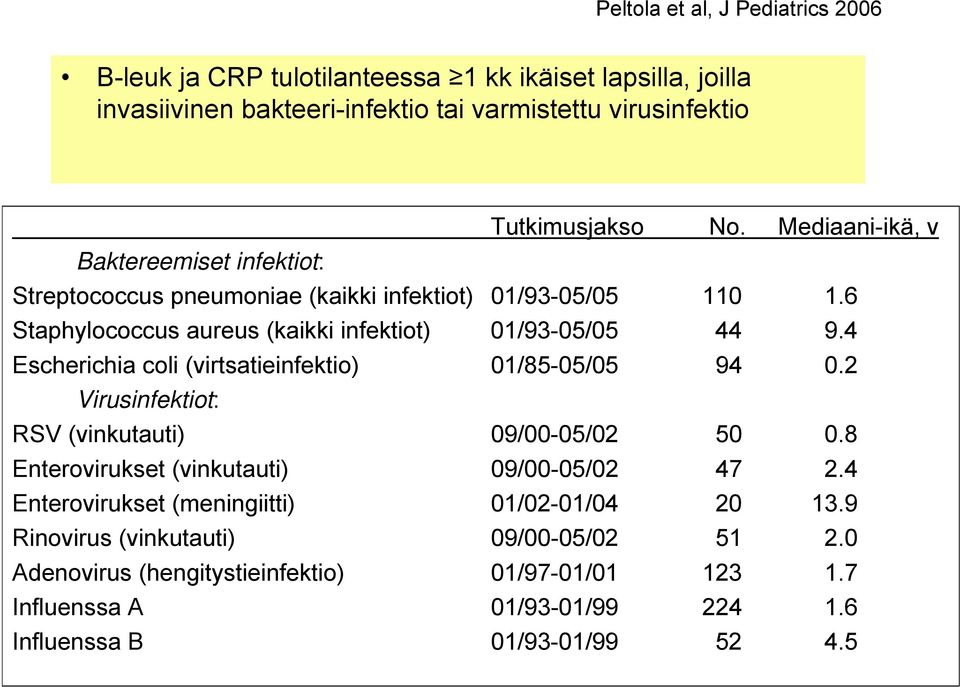 4 Escherichia coli (virtsatieinfektio) 01/85-05/05 94 0.2 Virusinfektiot: RSV (vinkutauti) 09/00-05/02 50 0.8 Enterovirukset (vinkutauti) 09/00-05/02 47 2.