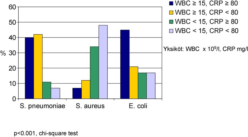 Yksiköt: WBC x 10 9 /l, CRP mg/l 0 S.