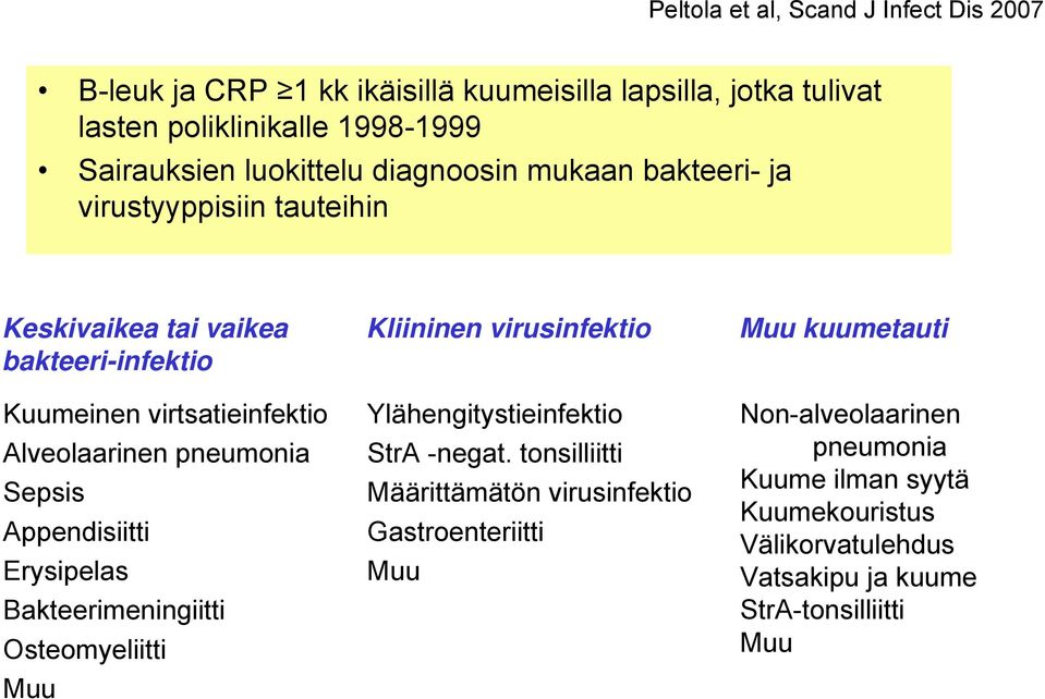 Appendisiitti Erysipelas Bakteerimeningiitti Osteomyeliitti Muu Kliininen virusinfektio Ylähengitystieinfektio StrA -negat.