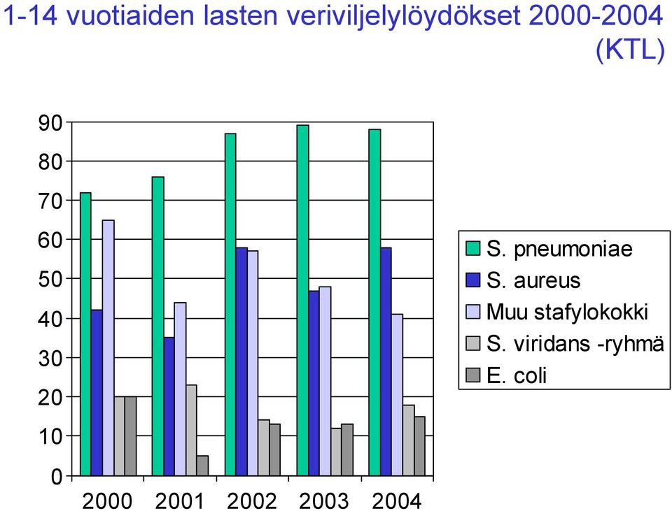 pneumoniae S. aureus Muu stafylokokki S.