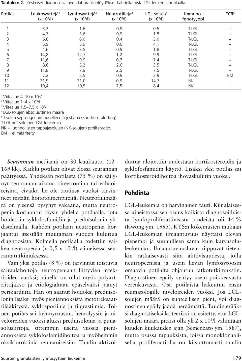 6,0 0,4 3,0 T-LGL + 4 5,9 5,9 0,0 4,1 T-LGL + 5 4,6 3,5 0,9 1,8 T-LGL + 6 14,8 12,7 1,2 9,9 T-LGL + 7 11,6 9,9 0,7 7,4 T-LGL + 8 8,6 5,2 2,6 3,5 T-LGL + 9 11,8 7,9 2,5 7,5 T-LGL + 10 7,2 5,5 0,9 3,9