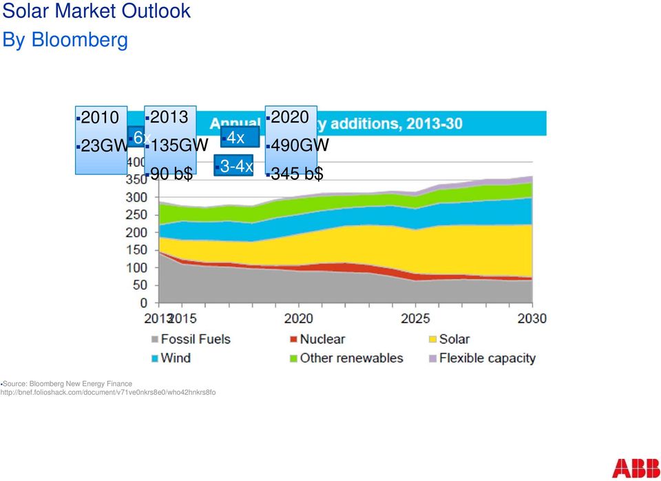 Source: Bloomberg New Energy Finance http://bnef.