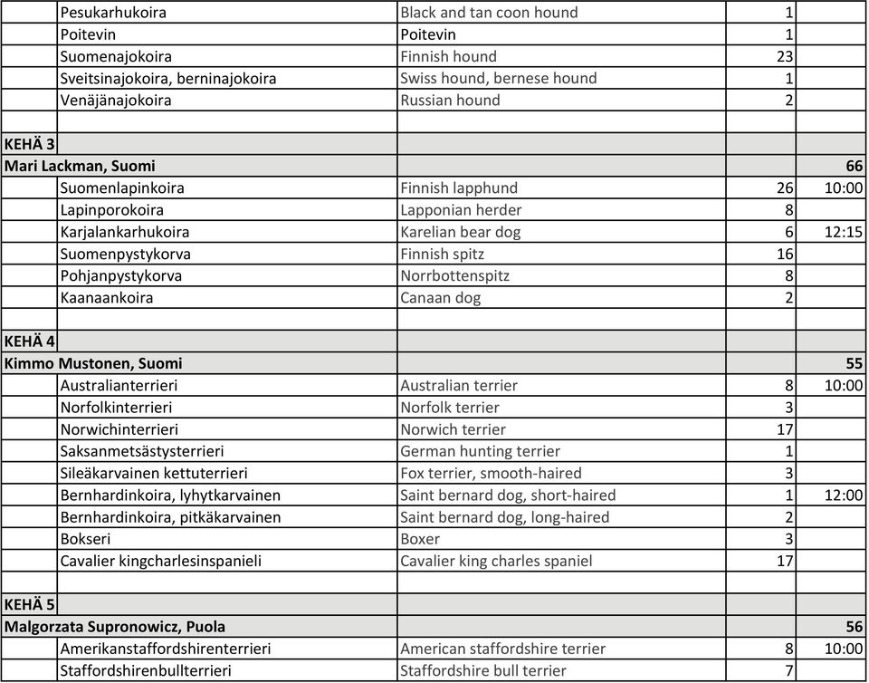 Norrbottenspitz 8 Kaanaankoira Canaan dog 2 KEHÄ 4 Kimmo Mustonen, Suomi 55 Australianterrieri Australian terrier 8 10:00 Norfolkinterrieri Norfolk terrier 3 Norwichinterrieri Norwich terrier 17